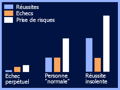 Echec et réussite : la méthode de ceux qui réussissent, essayer davantage, et apprendre de leurs erreurs.