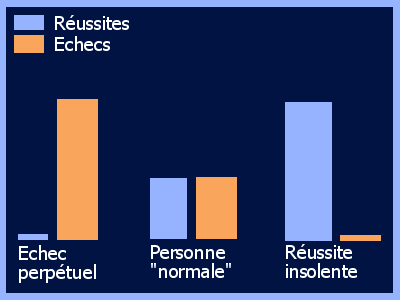 Taux d’échecs et de réussite selon les personnes
